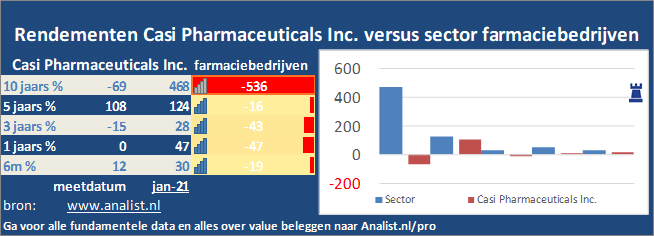 grafiek/><br></div>Sinds begin dit jaar  verloor het aandeel Casi Pharmaceuticals Inc. 46 procent. </p><p class=